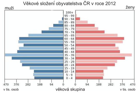 Věkové složení obyvatelstva ČR v roce 2012