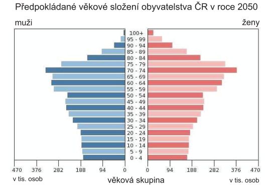 Předpokládané věkové složení obyvatelstva ČR v roce 2050