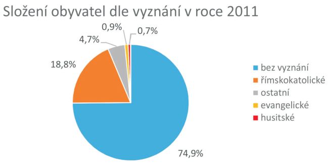 Složení obyvatel dle vyznání v roce 2011