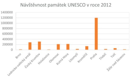 Návštevnost památek UNESCO v roce 2012