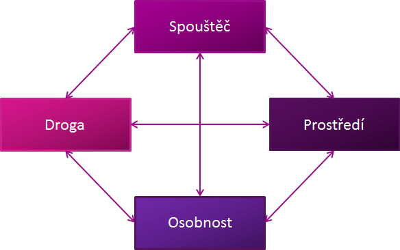 Psycho-sociální model drogové závislosti