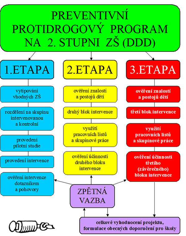 Schéma pilotního projektu školní prevence drog DDD (Drogy-Důvod-Dopad)