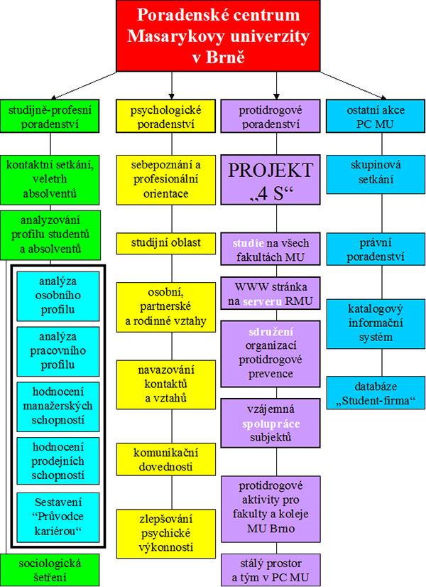 Schéma projektu „4 S“ (Studie-Server-Sdružení-Spolupráce)