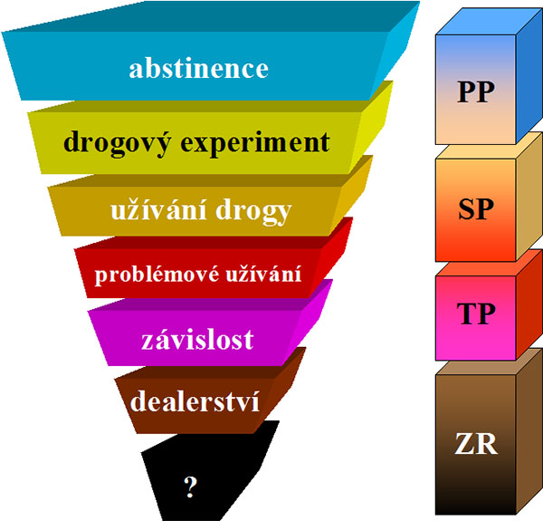 Preventivní působení podle vztahy osoby k návykové látce či chování s návykovými rysy