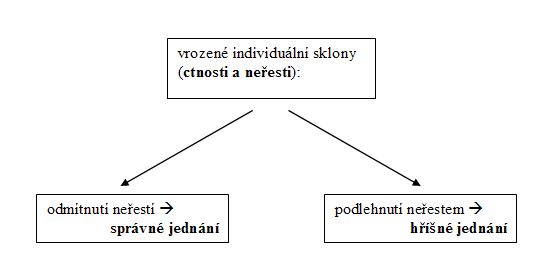 Ctnost a neest podle Ablarda