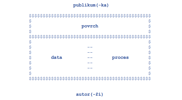 Data, procesy, povrch