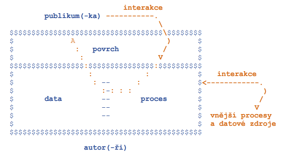 Data, procesy, povrch, interakce