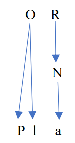 obertura complexa, nucli simple