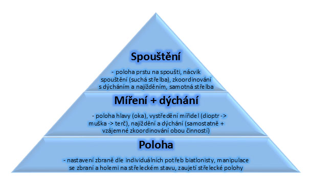 Pyramida biatlonové střelby