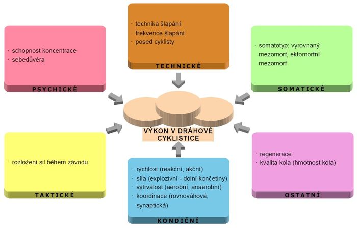 Faktory sportovního výkonu – dráhová cyklistika