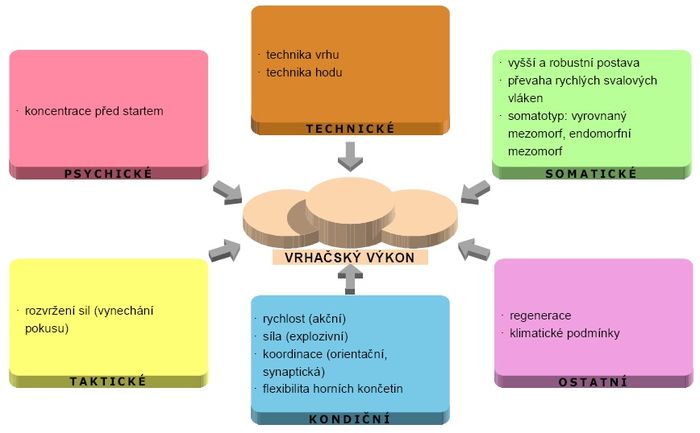 Faktory sportovního výkonu – vrhy a hody