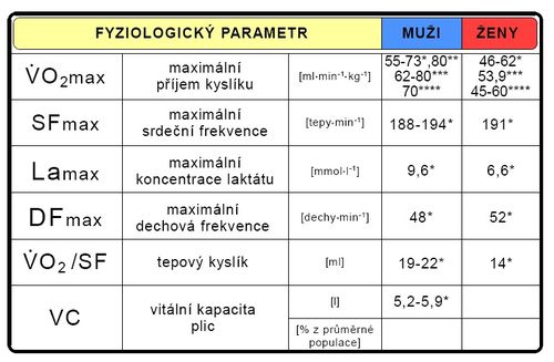 Maximální hodnoty fyziologických parametrů při testu do maxima (upraveno dle Melichna 1995*, Grasgruber-Cacek 2008**, Smith-Roberts 1991***, Quinney 1990****).