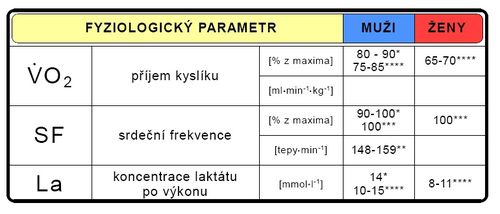 Fyziologické parametry během sportovního výkonu (upraveno dle Heller 1993*, Hoffman – Clifford 1990**, Fořt 1983***, Ilavský 2005****).