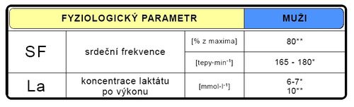 Fyziologické parametry během sportovního (upraveno dle Hájková 1993*, Grasgruber-Cacek 2008**)