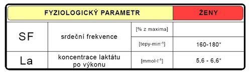 Fyziologické parametry během sportovního výkonu (upraveno dle Heller, 1993*)