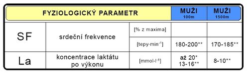 Fyziologické parametry během sportovního výkonu