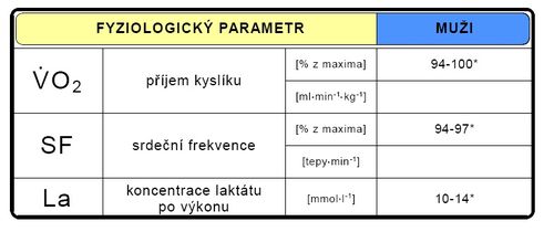 Fyziologické parametry během sportovního výkonu (upraveno dle Heller 1984*)