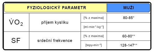 Fyziologické parametry během sportovního výkonu (upraveno dle Mote 1996*, Mueller 2009**).