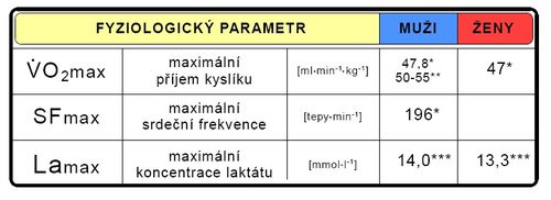 Maximální hodnoty fyziologických parametrů při testu do maxima u sprinterů (Matolín 1993*, Grasgruber-Cacek 2008**, Jansa 2007***).