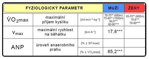 Maximální hodnoty fyziologických parametrů při testu do maxima u středotraťařů (Matolín 1993*, Grasgruber-Cacek 2008**, Jansa 2007***, Jones 2007****).