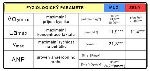 Maximální hodnoty fyziologických parametrů při testu do maxima u vytrvalců (Matolín 1993*, Grasgruber-Cacek 2008**, Jansa 2007***, Jones 2007****).