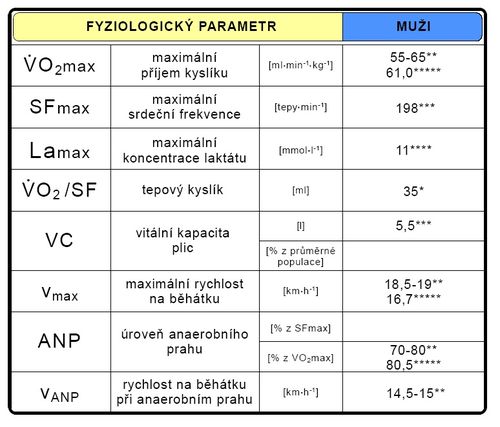 Maximální hodnoty fyziologických parametrů při testu do maxima (upraveno dle Zelenka 1993*, Grasgruber-Cacek 2008**, Reilly 1990*** , Heller 1995****, Jansa 2007*****).