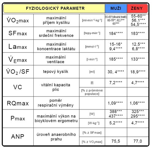 Maximální hodnoty fyziologických parametrů při testu do maxima