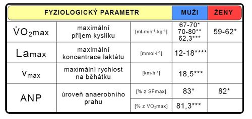 Maximální hodnoty vybraných fyziologických parametrů při testu do maxima (Heller 1993*, Grasgruber-Cacek 2008**, Jansa 2007***, Sitkowski 2002****, Fry-Morton 1991*****)