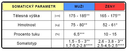 Somatická charakteristika sprinterů (upraveno dle Matolín 1993*, Grasgruber-Cacek 2008**, Flack 1983***, Carter-Heath 1990****).