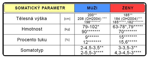 Somatická charakteristika (upraveno dle Grasgruber-Cacek 2008**, Tománek 2004*** , MacLaren 1990****, Ústav sportovní medicíny 2010*****, Latin 1994******, Ulbrichová 1980*******).