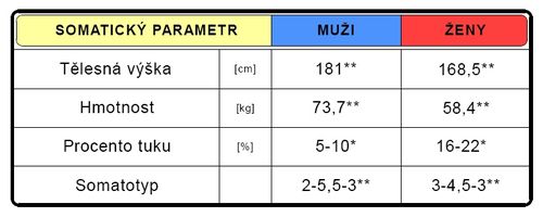 Somatická charakteristika (upraveno dle Heller, 1993*, Grasgruber-Cacek, 2008**).