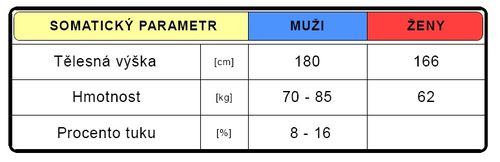 Somatická charakteristika (upraveno dle Pasanen 2006)