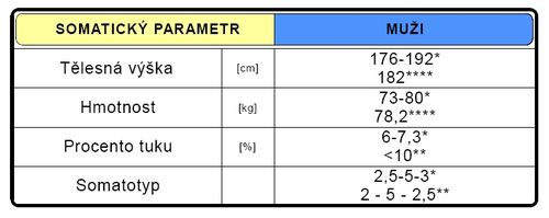 Somatická charakteristika (upraveno dle Zelenka 1993*, Grasgruber-Cacek 2008**, Heller 1995****).
