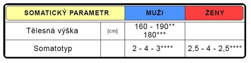 Somatická charakteristika vytrvalců (upraveno dle Grasgruber-Cacek 2008**, Koning 1994***, Hawes-Sovak 1994****).