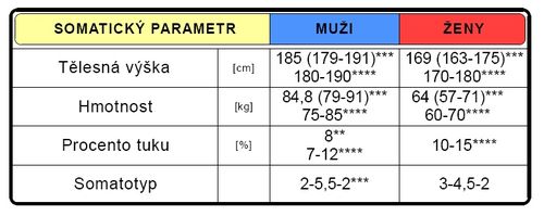 Somatická charakteristika (upraveno dle Grasgruber-Cacek 2008**, Ackland 2001***, Fry a Mort 1991****)