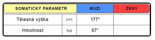 Somatická charakteristika (upraveno dle Allen 2006*)