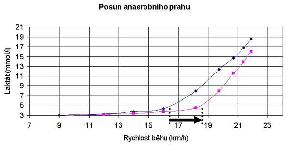 Posun anaerobního prahu do vyšší rychlosti po úspěšném období vytrvalostního tréninku běžce.