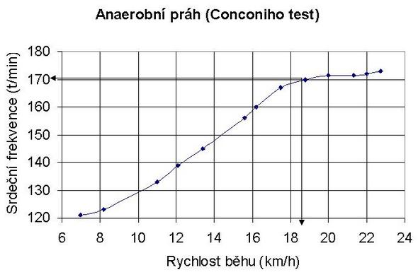 Stanovení tzv. cirkulačního anaerobního prahu metodou podle Conconi.