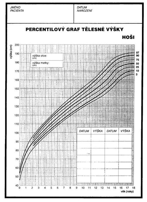 Percentilový graf závislosti výšky na věku – chlapci (Bláha a kol. 1994).