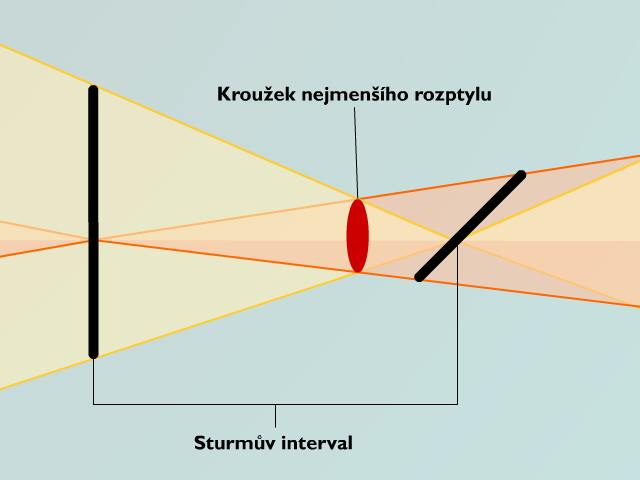 Schéma astigmatizmu podle a proti pravidlu – ukázka Sturmova konoidu a kroužku nejmenšího rozptylu