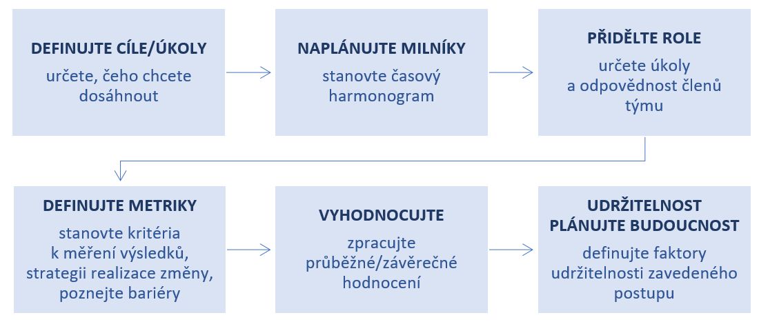 Implementační proces a jeho jednotlivé fáze