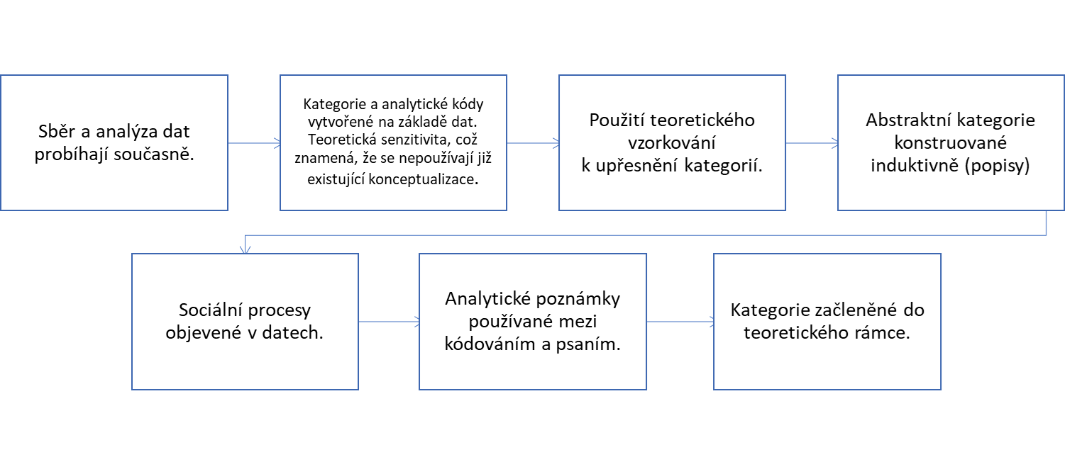 Vlastnosti zakotvené teorie dle Charmaz