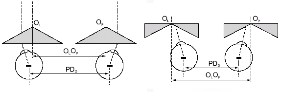 Kritické směry nežádoucí horizontální decentrace brýlových čoček u hypermetropie a myopie