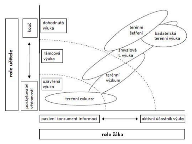 Měnící se role žáků a učitelů v závislosti na různých přístupech k terénní výuce