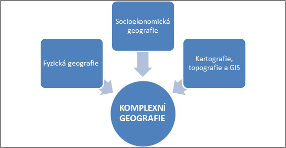 Geografie jako komplex