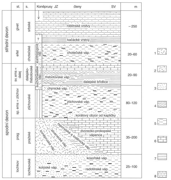 stratigrafick schma devonu v Barrandienu