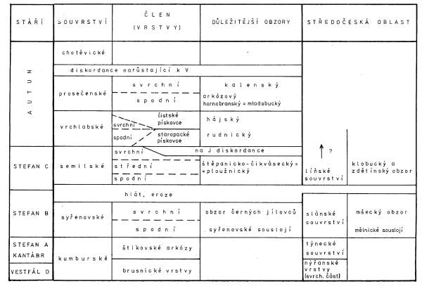 stratigrafie podkrkonosk pnve