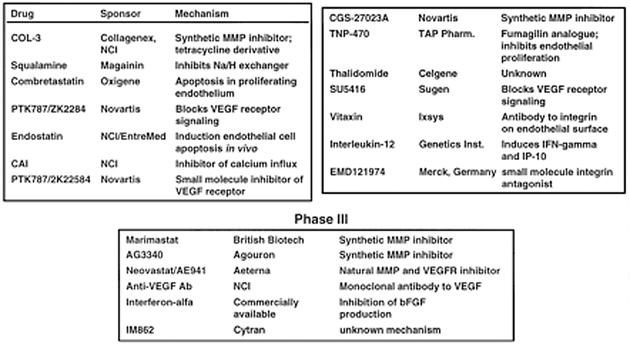 Inhibitory angiogeneze v klinických zkouškách