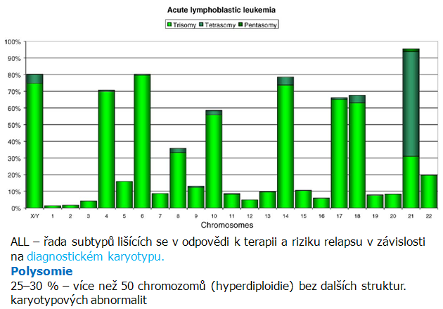 Akutní lymfoblastická leukémie