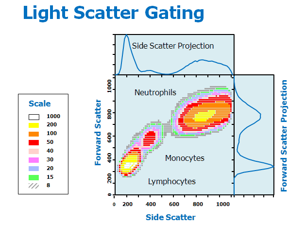 Light Scatter Gating